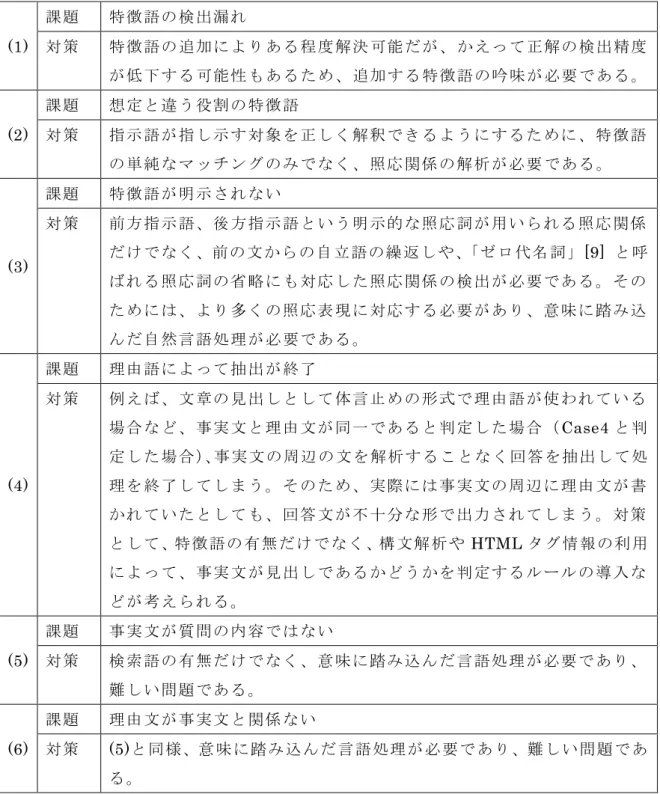 表   2-7: RE:Why の 課 題 と 対 策  [5]    (1)  課 題 特 徴 語 の 検 出漏 れ 対 策 特 徴 語 の 追 加に よ り あ る 程 度 解 決 可能 だ が 、 か え っ て 正 解の 検 出 精 度 が 低 下 す る 可能 性 も あ る た め 、 追 加す る 特 徴 語 の 吟 味 が 必要 で あ る 。 (2)  課 題 想 定 と 違 う 役割 の 特 徴 語対 策 指 示 語 が 指 し示 す 対 象 を 正 し く 解 釈で き る よ う に