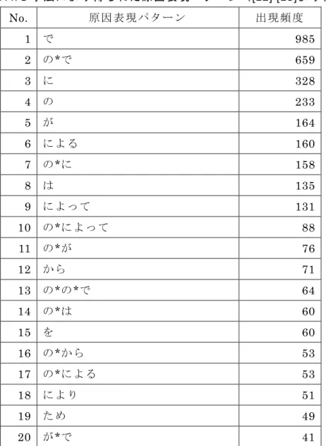 表   2-8: ATS 手 法 に よ り 得 ら れ た 原因 表 現 パ タ ー ン （[12] [13]よ り 作 成 ）  No.  原 因 表 現 パ ター ン 出 現 頻 度 1  で  985  2  の*で  659  3  に  328  4  の  233  5  が  164  6  に よ る  160  7  の*に  158  8  は  135  9  に よ っ て 131  10  の*に よ っ て 88  11  の*が  76  12  か ら 71  13  の*