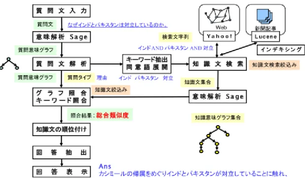 図  2-19: Metis シ ス テ ム 構 成 図   [24]  Metis の 処 理 の 流 れ を 以 下 に 述 べ る。  1.  質 問 タ イ プ の分 類  フ ァ ク ト イ ド型 の 質 問 を 12 タ イ プ に 、 ノ ン フ ァ ク ト イ ド型 の 質 問 を why, how,  definition の 3 タ イ プ に 分 類 す る 。 2