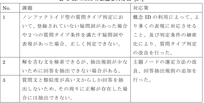 表   2-11: Metis の 課題 と 対 応 策   [24]  No.  課 題 対 応 策  1  ノ ン フ ァ ク トイ ド 型 の 質 問 タ イ プ 判定 に お い て、登 録 さ れ て い な い 疑 問 詞 が あっ た 場 合 や ２ つ の 質 問タ イ プ 条 件 を 満 た す 疑問 詞 や 表 現 が あ っ た場 合 、 正 し く 判 定 で きな い 。 概 念 ID の 利 用 に よ っ て 、より 多 く の 表 現に 対 応 さ せ るこ と 、 及 び 
