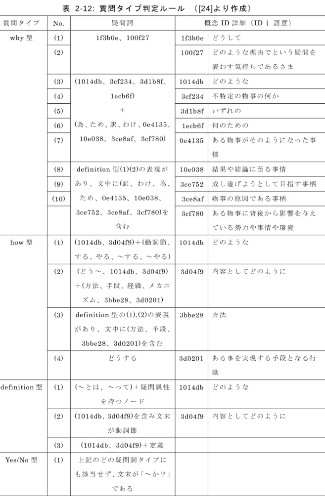 表   2-12:  質 問 タ イ プ 判 定 ル ー ル （ [24]よ り 作 成 ） 