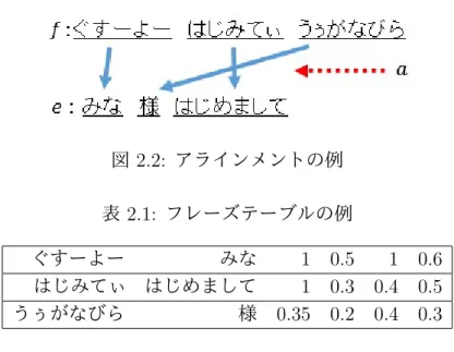 図 2.2: アラインメントの例 表 2.1: フレーズテーブルの例 ぐすーよー みな 1 0.5 1 0.6 はじみてぃ はじめまして 1 0.3 0.4 0.5 うぅがなびら 様 0.35 0.2 0.4 0.3 フレーズベースの SMT では，原言語の文 f が I 個のフレーズ (f 1 , · · · , f I ) に分割 される．各フレーズ f i が目標言語のフレーズ e i に翻訳されるとき，翻訳モデル確 率 P (f | e) は，式 (2.5) に示すように，フレーズ翻訳確率 ϕ(f 