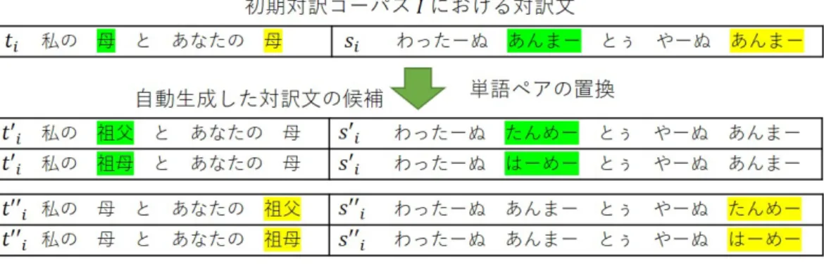 図 3.5: 対訳文候補の生成例（対訳辞書の単語が 1 文中に複数回出現する場合） • 1 行目は，初期の対訳コーパス I の i 番目の対訳文 (s i , t i ) と対訳辞書 D が入 力として与えられることを表す． • C i は i 番目の対訳文から生成される対訳文候補の集合を表す． 2 行目は，こ の初期値を空集合としている． • 3 行目は，対訳辞書 D に含まれる単語対 (w s j , w j t , p j ) それぞれに対して， 4 行 目からの処理を行うことを表す． • 4 行目は