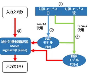 図 3.6: 琉日 SMT フローチャート 表 3.1: 琉日 SMT で使用するツール 名称 役割 Moses 統計的機械翻訳器（デコーダ） KyTea （京都テキスト解析ツールキット） 形態素解析ツール GIZA++ アラインメントツール KenLM 言語モデル作成ツール 図 3.7: 単語分割の例