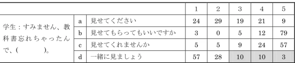 表 11   「会話 7 」 NNS  １ ２ ３ ４ ５ a 見せてください 24 29 19 21  9  b 見せてもらってもいいですか  3 0 5 12 79  c 見せてくれませんか  5 5 9 24 57 学生：すみません、教科 書 忘 れ ち ゃ っ た ん で、 (         ) 。 d 一緒に見ましょう  57  28 10 10  3    「一緒に見ましょう」は、初対面の相手に依頼をする場面でありながら、相手に誘いかける表現と なっており、 NS は適切度 1 、 2 で 1