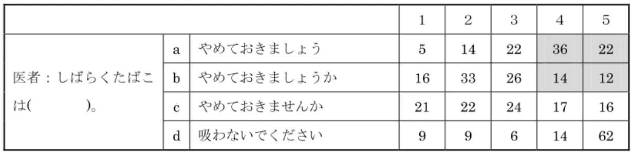 表 15   「会話 2 ：医者」 NNS  １ ２ ３ ４ ５ a やめておきましょう  5  14  22 36 22  b やめておきましょうか  16  33  26 14  12  c やめておきませんか 21 22 24 17 16 医者：しばらくたばこは(       )。 d 吸わないでください  9  9  6  14  62    「 ( たばこは ) やめておきましょう」「やめておきましょうか」は、実際の場面では使用されている 表現形式である(清 2006)が、NNS は適切であるとい