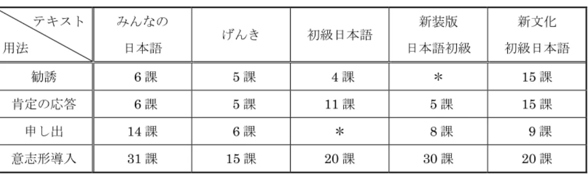 表 2   テキスト別各用法初出課 テキスト  用法 みんなの 日本語 げんき  初級日本語  新装版  日本語初級 新文化  初級日本語 勧誘    6 課    5 課    4 課  ＊ 15 課  肯定の応答    6 課    5 課 11 課    5 課 15 課  申し出 14 課    6 課  ＊    8 課    9 課  意志形導入 31 課 15 課 20 課 30 課 20 課    『みんなの日本語』は「ましょう ( か ) 」と「ませんか」の混同を避けるため、〈勧誘〉表現と