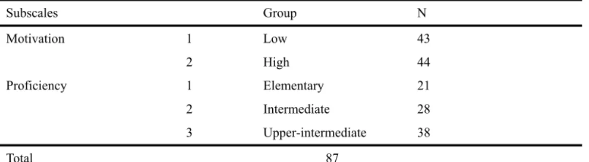 Table 1 Description of Participants  Subscales   Group  N  Motivation 1  Low  43   2  High  44  Proficiency 1  Elementary  21   2  Intermediate  28   3  Upper-intermediate  38  Total   87 