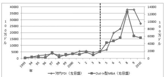 図 3 はインドの FDI を占める Out-In 型 M&amp;A 額の推移を示している。 2000 年代，特に 2003 年以 降インドにおける FDI や Out-In 型 M&amp;A は増加傾向にある。NCAR (National Council of Applied  Economic Research; 2009)によれば， 2000 年から 2009 年 2 月までに海外企業と技術提携を行ったイ ンド企業の数は 1,508 件であった。また， 1991 年から 2009 年までの分野別技