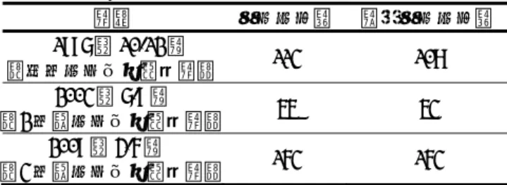 表 1  分析対象期間と有効サンプル数  期間 サンプル数 有効サンプル数 1997 年 10-12 月  （初代プリウス発売期） 113 108  2003 年 7-9 月 （ 2 代目プリウス発売期） 55 53  2009 年 4-6 月 （3 代目プリウス発売期）  163 163  説明変数の選択においては、収集したデータの全 ての特性を分析に用いると、多重共線性の影響が出 るため、白塚（1995）の分析と同様に、様々な諸特 性の組み合わせをテストした上で考慮した安定的な 計測結果が得られる変数を