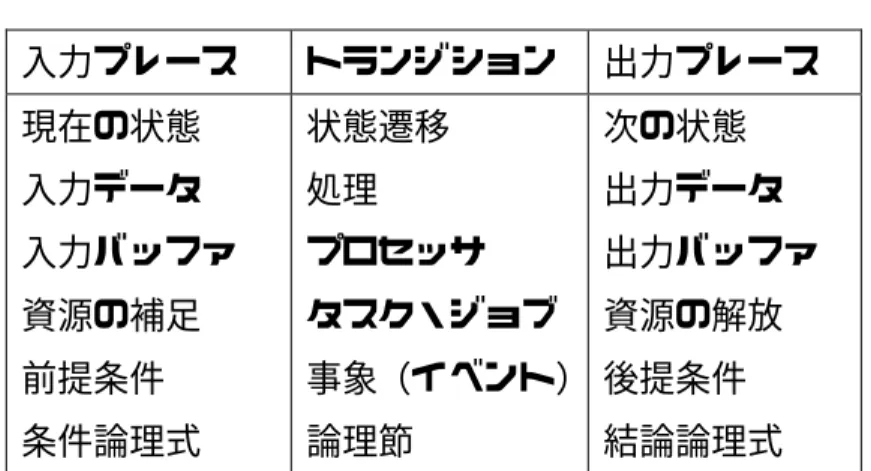 表 2.1  プレースとトランジションのシステム的解釈 入力プレース トランジション 出力プレース 現在の状態 入力データ  入力バッファ 資源の補足  前提条件 条件論理式 状態遷移処理  プロセッサ タスク・ジョブ  事象（イベント）論理節 次の状態 出力データ  出力バッファ資源の解放 後提条件結論論理式 2.2.1   2 部有向グラフと PN 構造  有向グラフ G(V,A)は、いくつかのノードの集合 V と、ノードの順序対、すなわち 2 つのエンドノードで定義されるアーク (arc) の集合 A
