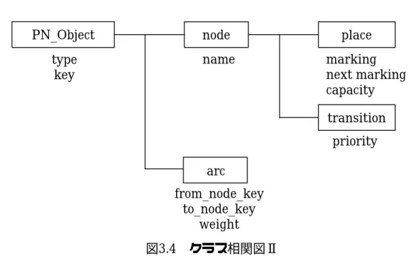 図 3.4 において追加されたメンバー変数「 weight 」 、 「 priority 」はそれぞれ前節ま でに説明したペトリネットの拡張のために追加されたものである。また「arc」オブ ジェクトの「 type 」として「 inhibitor 」 、 「 test_arc 」を追加し、正規ペトリネットで 用いられていたアークを「normal」とした。  PN_Object node arc marking next markingcapacity
