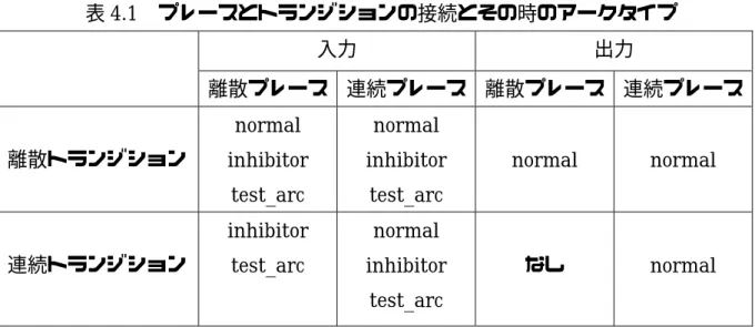 表 4.1  プレースとトランジションの接続とその時のアークタイプ 入力 出力 離散プレース 連続プレース 離散プレース 連続プレース 離散トランジション  normal  inhibitor  test_arc  normal  inhibitor test_arc  normal  normal  連続トランジション  inhibitor  test_arc  normal  inhibitor  test_arc  なし  normal  表 4.1 より、出力アークとしては「 normal 」タイプ