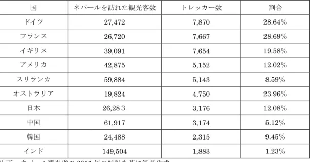 表 3：ネパールの外国人トレッカーの国別の割合  国 ネパールを訪れた観光客数 トレッカー数 割合 ドイツ 27,472 7,870  28.64 ％ フランス  26,720 7,667  28.69％  イギリス  39,091 7,654  19.58％  アメリカ  42,875 5,152  12.02％  スリランカ  59,884 5,143  8.59％  オストラリア  19,824 4,750  23.96％  日本 26,28３  3,176  12.08％  中国  61,917 3