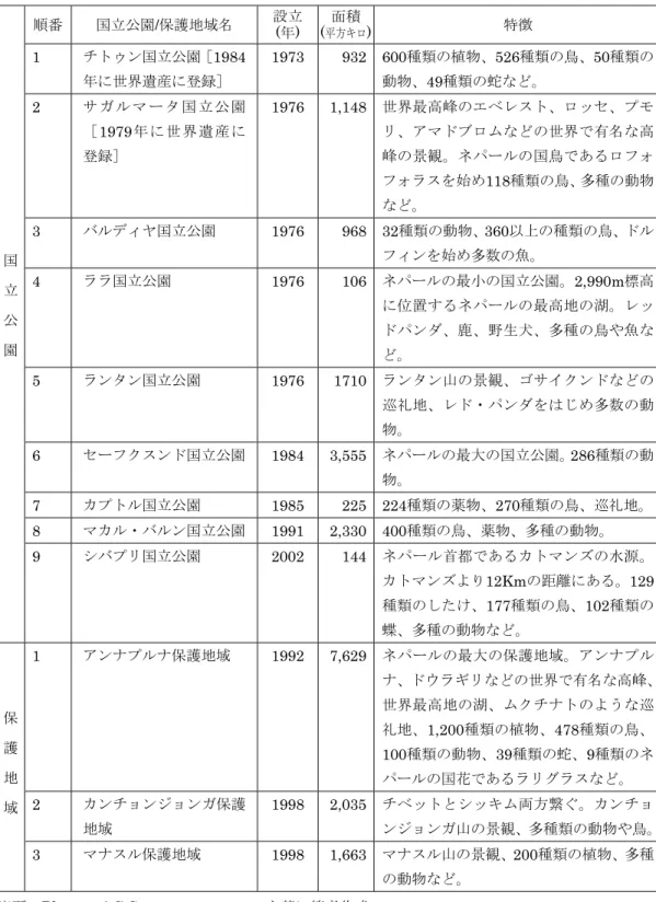 表 1：ネパールにおける国立公園と保護地域の内容と特徴  国 立 公 園  順番  国立公園/保護地域名  設立 (年)  面積( 平方キロ ) 特徴 1 チトゥン国立公園［1984年に世界遺産に登録］ 1973 932 600種類の植物、526種類の鳥、50種類の動物、49種類の蛇など。2 サ ガ ル マ ー タ 国 立 公 園［1979年 に 世 界 遺 産 に登録］1976 1,148世界最高峰のエベレスト、ロッセ、プモリ、アマドブロムなどの世界で有名な高峰の景観。ネパールの国鳥であるロフォフォラスを