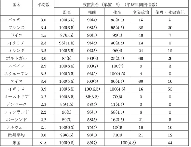 表 2 より、各委員会の設置率の欧州平均は、監査委員会 98% 、報酬委員会 90% 、指名委員会 71% 、 企業統治委員会 21%、倫理・社会責任委員会 12%であった。この各委員会の設置率の差から、取締役 会内委員会の設置率の増加は、監査委員会、報酬委員会、指名委員会の普及によるものであることが わかる。表 2 では、比較対象として米国大企業 100 社を対象としたコーン・フェリー・インスティチ