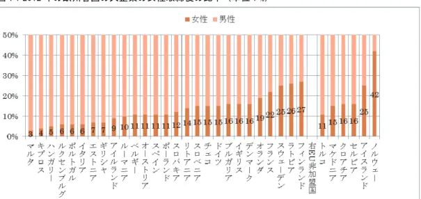 図 1：2012 年の欧州各国の大企業の女性取締役の比率（単位：%） 