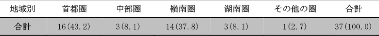 図表 13  SK グループグループにける CEO の出身地域別構成比率  （単位：名、%）  地域別  首都圏  中部圏  嶺南圏  湖南圏  その他の圏  合計  合計  16(43.2)  3(8.1)  14(37.8)  3(8.1)  1(2.7)  37(100.0)  出所：同上書、182 ページ。  ②出身地域が確認できた 18 名の社外取締役の中、嶺南圏出身が 9 名(50.0%)を占めており、その次 が首都圏出身 6 名(33.3% )に続いた(図表 14)。  図表 14   SK 