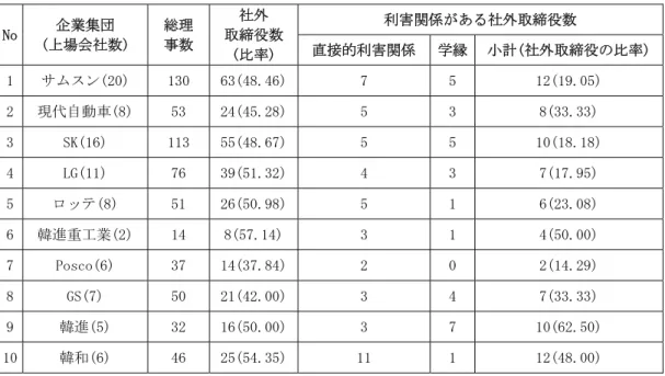 表 5) 。 3 つの機関による調査結果からみると、韓国における社外取締役の独立性に関しては大きな問題が ある。特に社外取締役は大株主及び経営陣との血縁、地縁、学縁関係が非常に強く保たれている。本 来、社外取締役は独立した立場から経営を監視・監督することが主な役割である。しかし、社外取締 役の多くは大株主や経営陣と利害関係をもっているため、少数株主や企業全体の利益を代弁するより も、経営陣および大株主の利益を擁護する可能性が高くなり、社外取締役の制度が本来の役割を果た すことを難しくしているといえる。  1