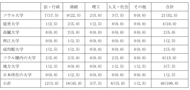 図表 8  サムスングループにおける社外取締役の出身大学および専攻別割合  （単位：名、％）      法・行政  商経  理工  人文・社会 その他  合計  ソウル大学  7(17.5) 9(22.5)  2(5.0)  3(7.5)  0(0.0)  21(52.5)  延世大学  1(2.5)  2(5.0)  1(2.5)  0(0.0)  0(0.0)  4(10.0)  高麗大学  0(0.0)  2(5.0)  0(0.0)  0(0.0)  0(0.0)  2(5.0)  西江大学  0(