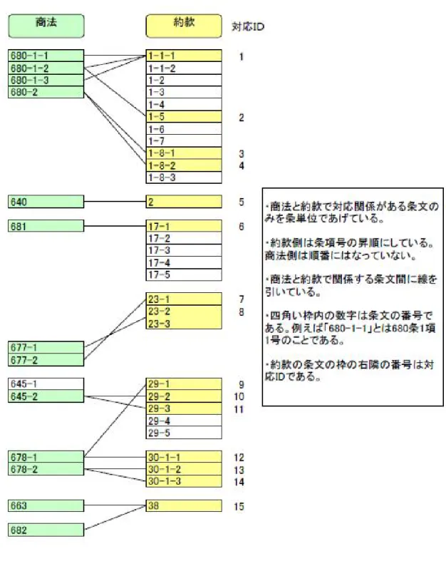 図 4.2: 商法と約款の対応関係図