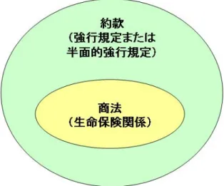 図 4.4: 商法と約款の汎化関係 4.6.1 実例１：強行規定 実例 1 として商法第 681 条と約款第 17 条 1 項について見てみる． 商法（意訳）と約款（意訳・分離）が同じである．これは強行規定と見なすことが出 来る． 1
