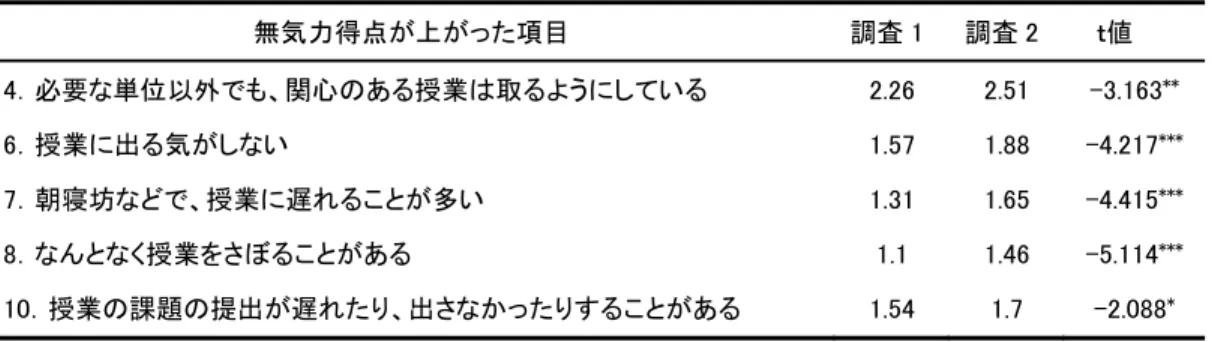 表 9   無気力得点の項目別の対応のあるｔ検定（調査 1 と調査 2 の比較） 無気力得点が上がった項目  調査 1 調査 2    ｔ値  4．必要な単位以外でも、関心のある授業は取るようにしている  2.26  2.51  -3.163 **  6．授業に出る気がしない  1.57  1.88  -4.217 ***  7．朝寝坊などで、授業に遅れることが多い  1.31  1.65  -4.415 ***  8．なんとなく授業をさぼることがある  1.1  1.46  -5.114 *** 10．授