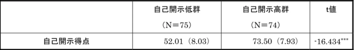 表 15   自己開示 2 群別の自己開示得点のｔ検定 自己開示低群  （N＝75）  自己開示高群 （N＝74）  ｔ値  自己開示得点  52.01 （ 8.03 ） 73.50 （ 7.93 ）   -16.434 *** ***＝p<.001 を表す。  自己開示低群と自己開示高群の間で知覚されたソーシャル・サポート得点、実行されたソーシャル・ サポート得点に差がみられるか検討するため、自己開示 2 群別にｔ検定を行った（表 16）。その結果、 知覚されたソーシャル・サポート得点は自己開示低群