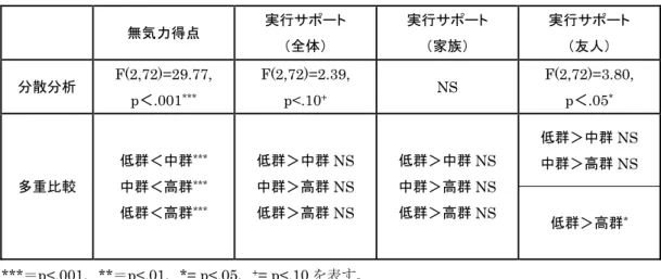 表 6   分散分析と多重比較 無気力得点 実行サポート （全体） 実行サポート（家族） 実行サポート（友人） 分散分析 F(2,72)=29.77,  p ＜ .001 *** F(2,72)=2.39, p<.10+ NS  F(2,72)=3.80, p＜.05*  多重比較  低群＜中群 ***中群＜高群*** 低群＜高群 *** 低群＞中群 NS 中群＞高群NS 低群＞高群 NS  低群＞中群 NS 中群＞高群NS 低群＞高群NS  低群＞中群 NS 中群＞高群NS  低群＞高群 * ***