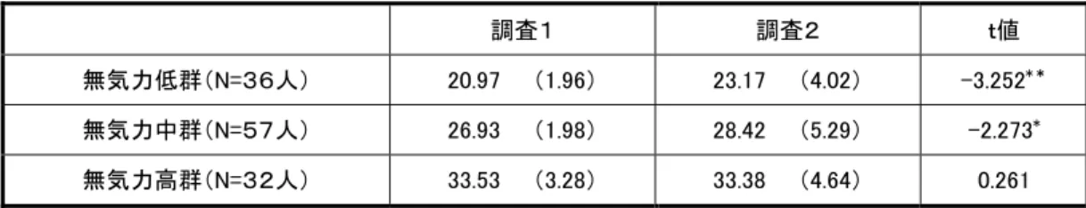 表 7   調査 1 と調査 2 の無気力得点の対応のあるｔ検定 調査１  調査２  ｔ値  無気力低群（N=３６人）  20.97    （1.96）  23.17    （4.02）  -3.252 *＊ 無気力中群（N=５７人）  26.93    （1.98）  28.42    （5.29）  -2.273 *  無気力高群（N=３２人）  33.53    （3.28）  33.38    （4.64）  0.261  **＝p<.01,*= p<.05 を表す。  図１  調査 1