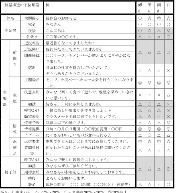 表 4  クラスメート全員に送るメールの全体構造 談話構造の下位類型 例 師 3  師4  湖3  日 件名  主題提示 親睦会のお知らせ  ○  ◎  ◎  ◎  開始部 宛名  みなさん  ○  ○  ○  ○ 挨拶こんにちは○△△◎ 名乗り ○○年の○○です。 △ × × ○ 主  要  部  前置 き  近況報告 最近暑くなってきましたね！  △ △ △ ○近況伺い疲れがたまってきていませんか? 開催経緯○○サークルもメンバーが増えよりにぎやかになりました。感謝日頃私の仕事を協力していただいて、どう