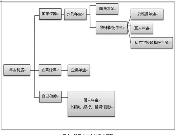 図 2：韓国の年金制度の概観  出典：筆者作成  表 2 は、株式市場における国民年金基金の株式投資が占める割合を示したものである。国民年金基 金は 2011 年 12 月末に全体運用基金の 17.81% である 62 兆 1,395 億ウォンを国内株式市場に投資し ている。このような規模は市場対比約 4.4％である。2008 年財政計算の結果によると、2015 年には 500 兆ウォンを突破する予測であるという。  表 2  株式市場における国民年金基金の株式投資が占める割合               