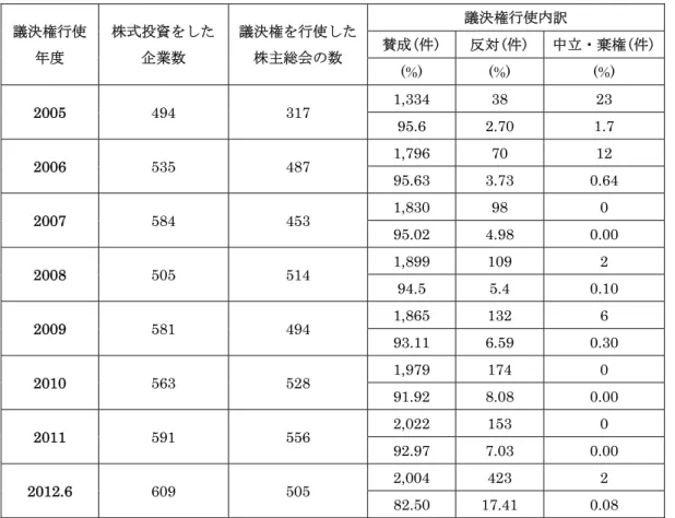 表 3  年度別の国民年金基金の議決権行使の現状  議決権行使  年度  株式投資をした 企業数  議決権を行使した株主総会の数  議決権行使内訳 賛成(件)反対(件) 中立・棄権(件)  (%) (%)  (%)  2005  494 317  1,334 38  23  95.6 2.70    1.7  2006  535 487  1,796 70  12  95.63 3.73  0.64  2007  584 453  1,830 98  0  95.02 4.98  0.00  2008  5