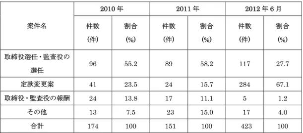 表 4  国民年金基金の議決権行使案件別比較  案件名  2010 年  2011 年  2012 年 6 月件数 ( 件 )  割合(%)  件数(件 )  割合(%)  件数(件 )  割合 (%)  取締役選任・監査役の 選任  96 55.2 89 58.2 117 27.7  定款変更案  41 23.5 24 15.7 284 67.1  取締役・監査役の報酬 24 13.8 17 11.1  5  1.2  その他  13 7.5  23 15.0 17 4.0  合計  174 100 15