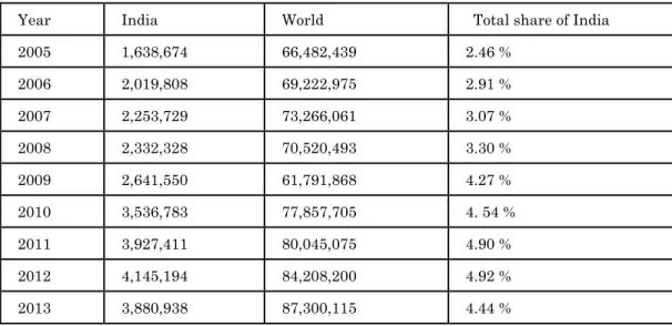 Table 1: Share of Indian Automobile in World Scenario (production in units) 