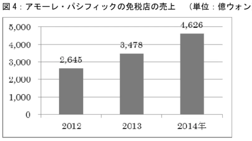 図 4：アモーレ・パシフィックの免税店の売上  （単位：億ウォン）  出典：同上資料, 5 ページ。  おわりに  本研究は、韓国を代表する化粧品メーカー、アモーレ・パシフィックの中国化粧品市場におけるブ ランド戦略の現状について考察した。アモーレ・パシフィックは、韓国化粧品市場で市場占有率が 30% 台後半に上る韓国最大の化粧品メーカーであるが、韓国国外における市場占有率はそれほど大きなも のではない。同社は、 2020 年までにアジア最大の化粧品メーカーになることを目標に掲げているが、 そのためにはまず