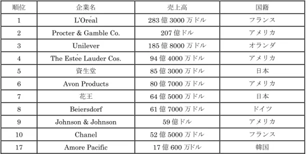 表 2：2011 年度のビューティービジネス売上高順位 
