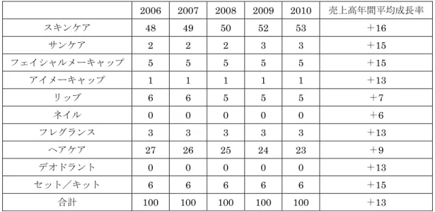 表 4：中国化粧品市場の製品別の売上高構成比の推移と売上高年間平均成長率           （単位％）   2006 2007 2008 2009 2010 売上高年間平均成長率  スキンケア 48 49 50 52 53  ＋ 16  サンケア 2 2 2 3 3  ＋ 15  フェイシャルメーキャップ 5 5 5 5 5  ＋ 15  アイメーキャップ  1 1 1 1 1  ＋13  リップ 6 6 5 5 5  ＋ 7  ネイル 0 0 0 0 0  ＋ 6  フレグランス 3 3 3 3 3  