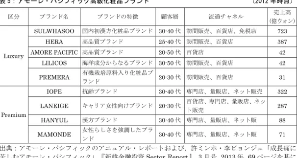 表 5：アモーレ・パシフィック高級化粧品ブランド                              （2012 年時点）  区分  ブランド名  ブランドの特徴  顧客層 流通チャネル  売上高  (億ウォン)  Luxury  SULWHASOO 国内初漢方化粧品ブランド 30-40 代 訪問販売、百貨店、免税店 723 HERA 高品質ブランド 25-40 代 訪問販売、百貨店 387 AMORE PACIFIC高品質ブランド 20-50 代 百貨店 42  LILICOS  海洋成分からなるブ