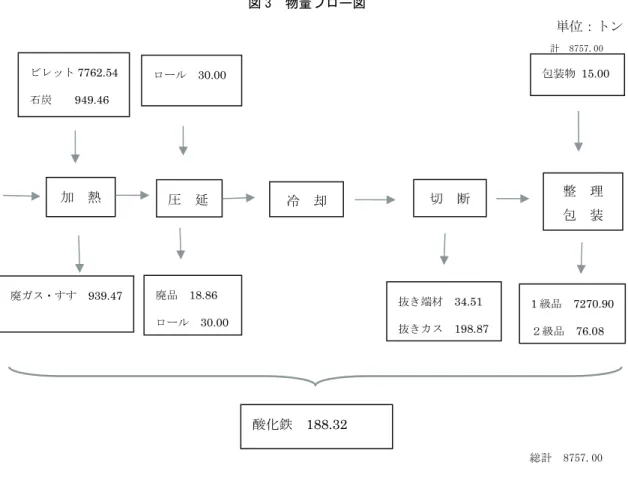図 3 は表 4 と表 5 に基づいて作成した工場全体の物量フロー図である。 図 3  物量フロー図  単位：トン                                                                                    計  8757.00                                                                                                         
