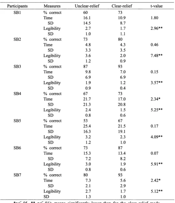 Table 1 Percentage of correct responses, mean recognition time (in seconds), standard de viation of recognition time (in seconds), mean haptic legibility, and standard devia tion of haptic legibility, by presenting modes and participants.