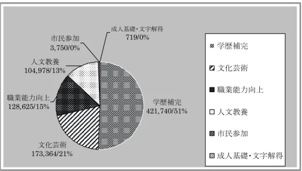 図 4 「平生教育院」のプログラム別学習者現況 出典：교육부･국가평생교육진흥원『제 16 호  2013 평생교육백서』 2013 年に基づき筆者作成 表 4 と図 4 からみると、まず高等教育機関付設「平生教育院」は、4 年制の一般大学と専門大学が 全体の 80%を占めており、プログラムや学習者も全体の 90%以上である。また、  同調査の 2012 年 統計によると、 2013 年全体学習者数は 833,176 人で 2012 年の 845,860 人に比べ減少しているが、遠 隔及びサイバー大学におけ