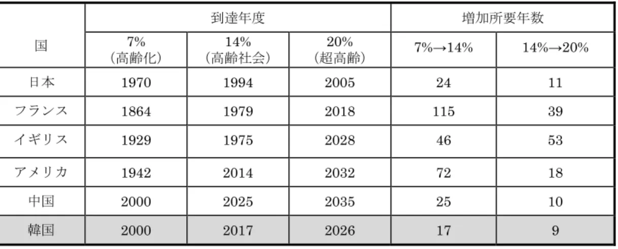 表 1   主要国の人口高齢化速度 国  到達年度  増加所要年数 7%  （高齢化）  14%  （高齢社会）  20%  （超高齢）  7%→14% 14%→20%  日本  1970 1994 2005  24  11  フランス  1864 1979 2018  115  39  イギリス  1929 1975 2028  46  53  アメリカ 1942 2014 2032  72  18  中国  2000 2025 2035  25  10  韓国  2000  2017  2026  17