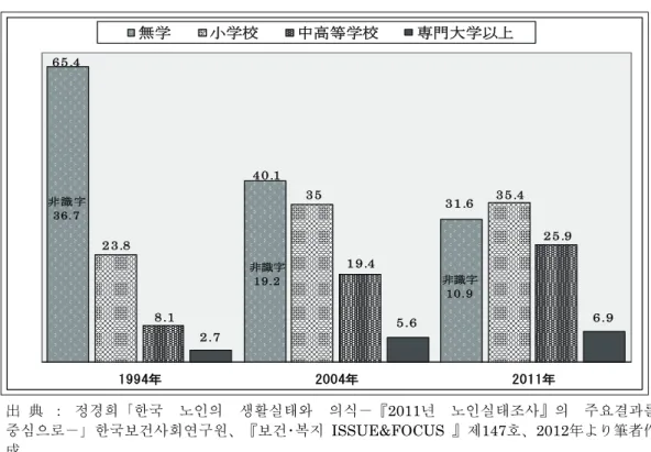図 1 65 歳以上高齢者の教育水準の変化（ 1994-2011 ) 出 典 ： 정경희「한국  노인의  생활실태와  의식－『2011년  노인실태조사』의  주요결과를  중심으로－」한국보건사회연구원、『보건･복지 ISSUE&amp;FOCUS  』제147호、2012年より筆者作 成  このデータからみると、 正規教育を受けていない無学の高齢者が 1994 年65.4%から、 2004 年 40.1％、 2011 年には 31.6％へと半分以上減少しており、無学のうち非識字率も 1994 年 3