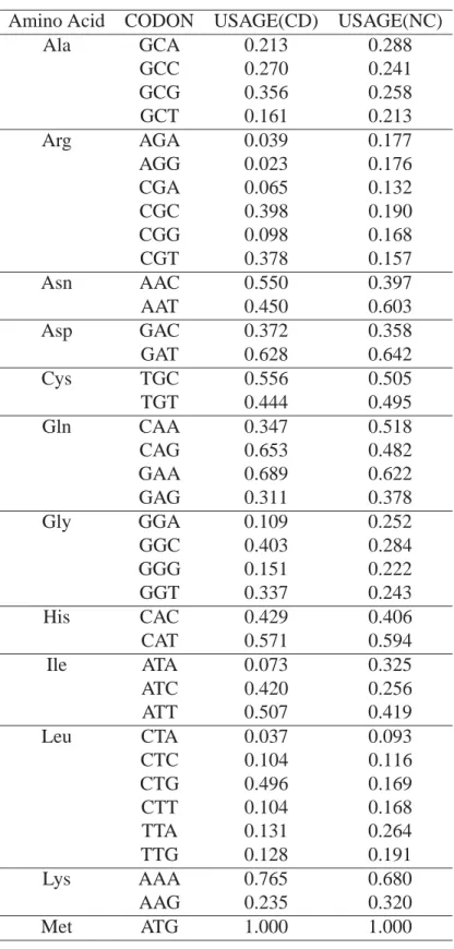 Table 2.1: Codon usage (a): Differences of codon usages between coding (CD) and non-coding (NC) region in E.coli (a)