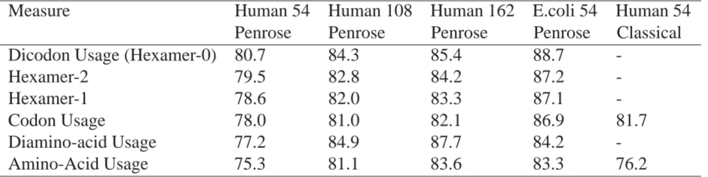 Table 2.3: Performances of coding region measures are shown. Percentage accuracy (average of specificity and sensitivity) of the coding measures in predicting phase-specific coding (excerpt from [35] Table 3).