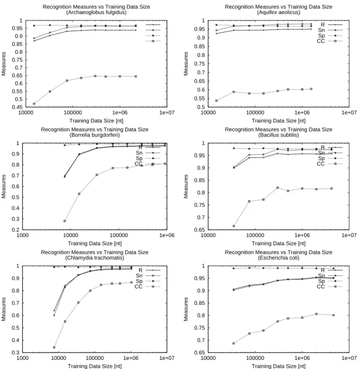 Figure 2.7: Results of genefinding (a). Measures: recognition accuracy (R), sensitivity (Sn), specificity (Sp), and correlation coefficient (CC) for 17 microbial genomic sequence data are shown