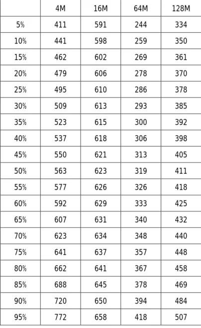 表  3 過去 10 週間のデータより算出した 4 週間後の VaR     4M  16M  64M  128M  5%  411 591 244 334  10% 441 598 259 350  15% 462 602 269 361  20% 479 606 278 370  25% 495 610 286 378  30% 509 613 293 385  35% 523 615 300 392  40% 537 618 306 398  45% 550 621 313 405  50% 563 
