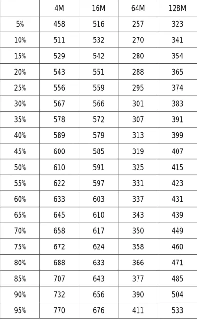 表  7 過去 20 週間のデータより算出した 4 週間後の VaR     4M  16M  64M  128M  5%  458 516 257 323  10% 511 532 270 341  15% 529 542 280 354  20% 543 551 288 365  25% 556 559 295 374  30% 567 566 301 383  35% 578 572 307 391  40% 589 579 313 399  45% 600 585 319 407  50% 610 