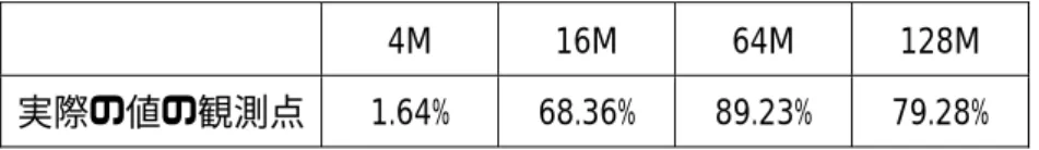 表  9 過去 20 週間のデータより算出した 8 週間後の VaR     4M  16M  64M  128M  5%  385 438 189 253  10% 414 456 204 274  15% 434 470 214 288  20% 451 480 223 301  25% 467 490 231 312  30% 480 498 238 322  35% 494 506 244 331  40% 507 514 251 341  45% 520 521 257 350  50% 533 